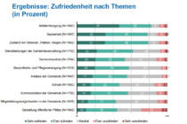 Einwohner von Bassersdorf leben mehrheitlich zufrieden